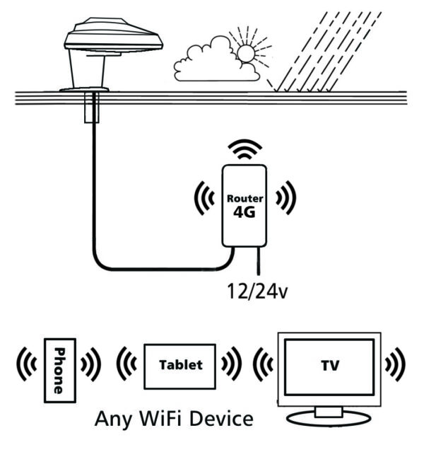 STATUS 270 WiFi Antenna + 4G Router – BLACK - Image 2