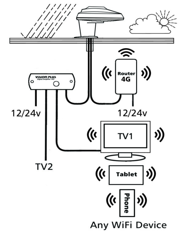 STATUS 270 Omni-Directional TV & WiFi Antenna + 4G Router - WHITE - Image 2