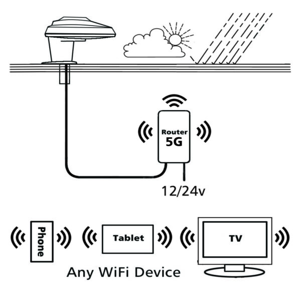 STATUS 270 WiFi Antenna + 5G Router – WHITE - Image 2