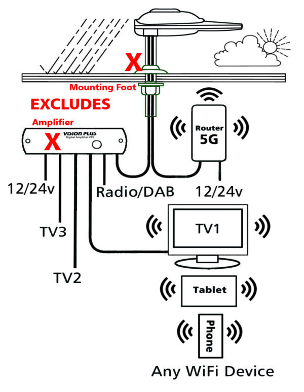 STATUS 570 Directional TV & WiFi Antenna + 5G Router – UPGRADE - BLACK - Image 2