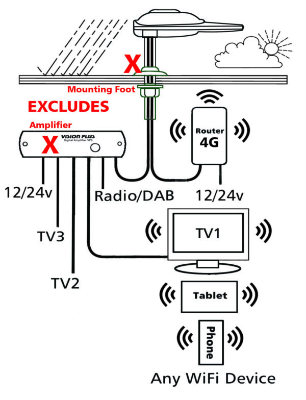 STATUS 570 Directional TV & WiFi Antenna + 4G Router – UPGRADE - WHITE - Image 2